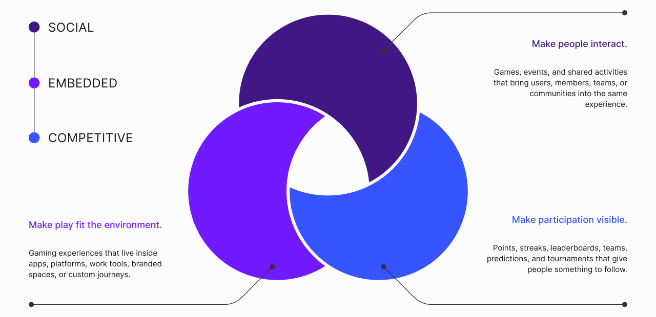 Social, embedded and competitive play as three overlapping rings: social makes people interact, embedded makes play fit the environment, and competitive makes participation visible.